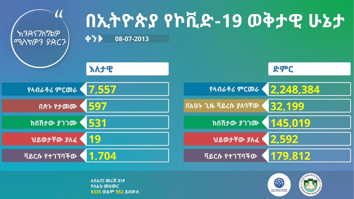 lia_tadesse's tweet photo. የኢትዮጵያ የኮሮና ቫይረስ ሁኔታ መግለጫ

Status update on #COVID19Ethiopia https://t.co/KSg7XmVNG6