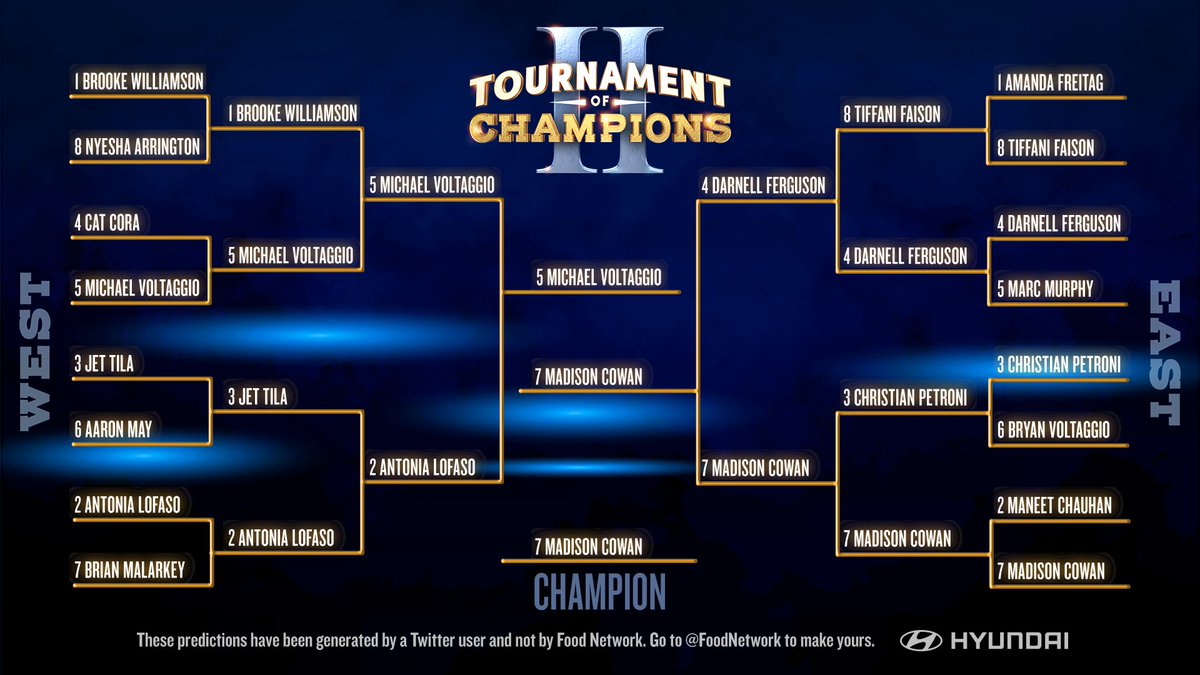 OneTwoThreeC's tweet image. Check out my bracket picks for @GuyFieri's #TournamentOfChampions! 🎉 Do you think I made the right choices? Head to @FoodNetwork's Twitter page to build YOUR bracket!