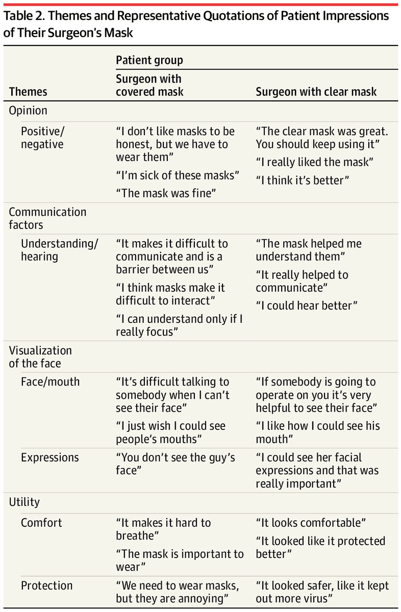 Doctors are seen as better communicators when wearing the ClearMask™ - 100% of the patients whose provider wore a ClearMask™ preferred the transparent masks. Check it out 👇