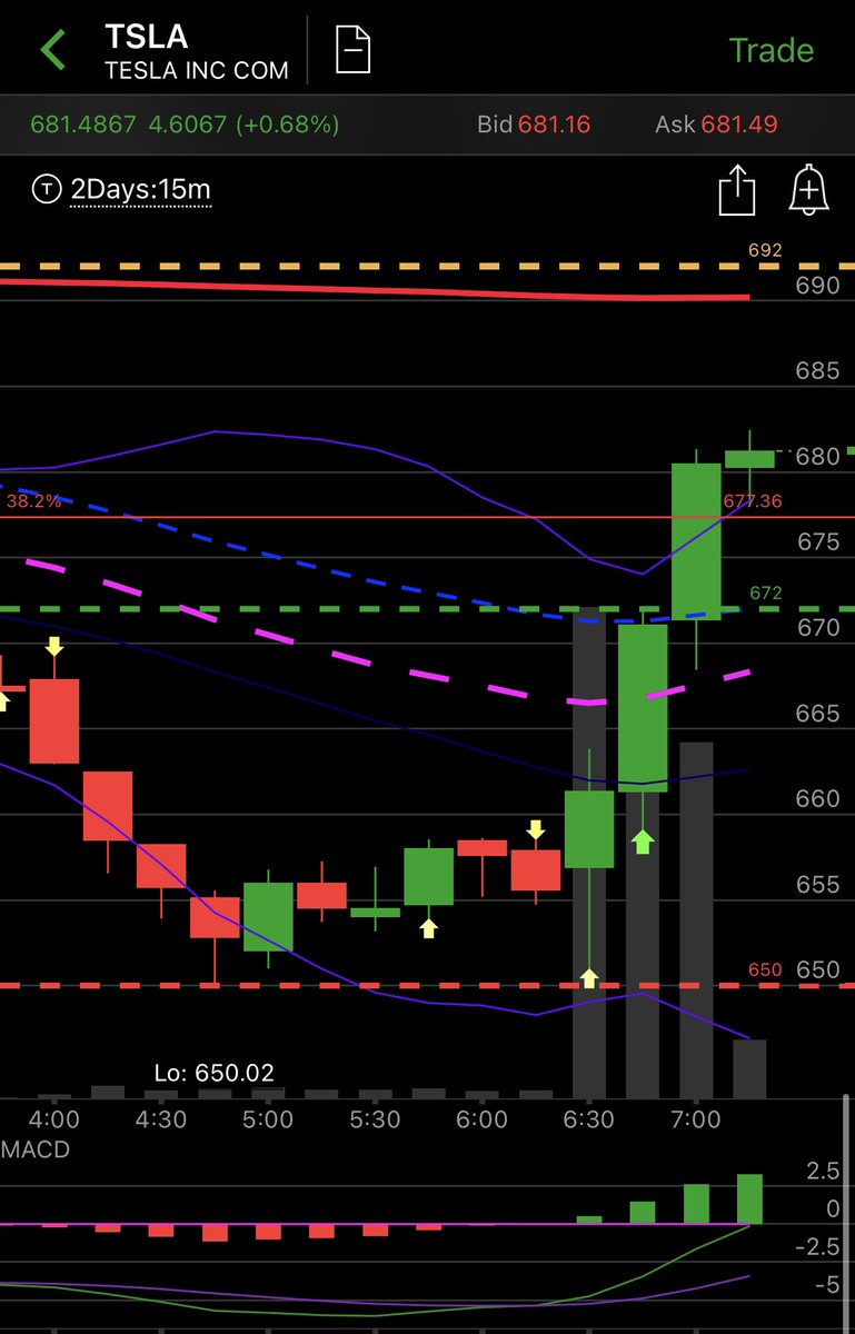  $TSLA power move towards 692... that’s where I plan to start my short entry at that overhead resistance and  level.