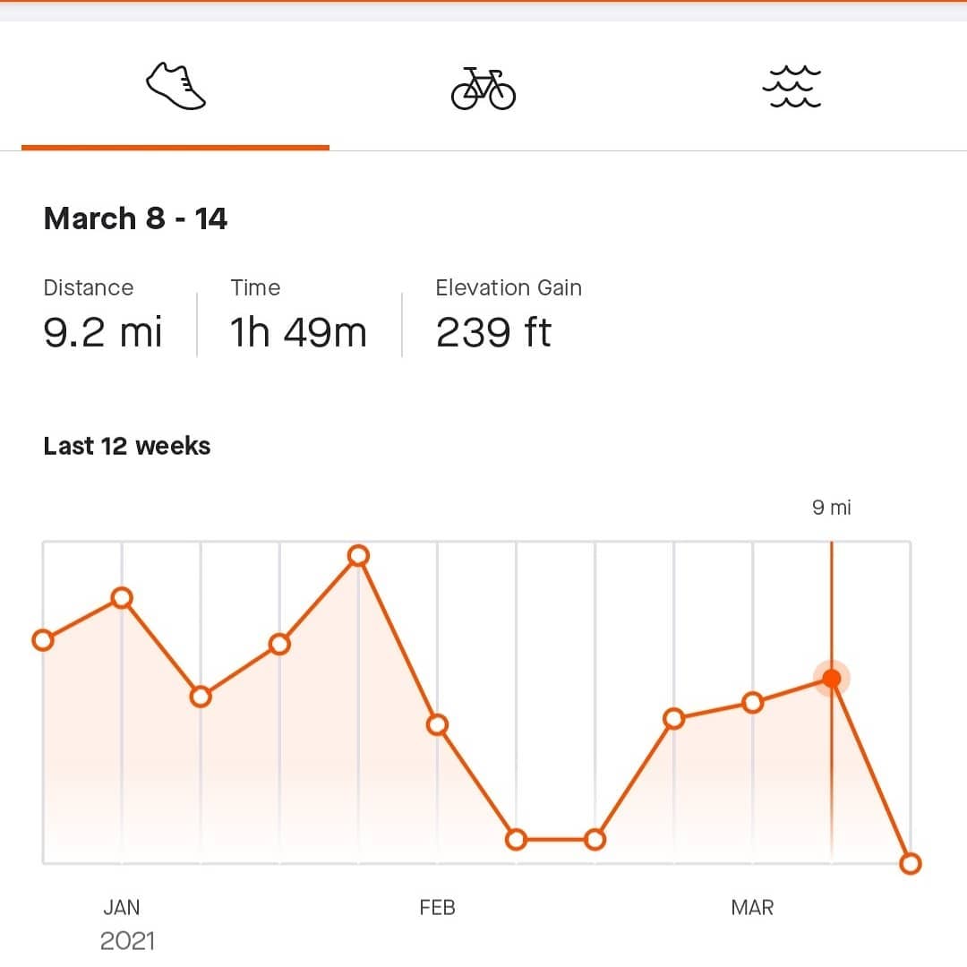 Justin_Stolpe's tweet photo. Week #10 of 2021 πΆββοΈπββοΈποΈββοΈβ
#workout #walking #running #lifting #work #dowork #walk #run #lift #getinshape #excercise #motivation #100daysofworkouts #healthy https://t.co/ratNK7XK4v