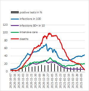 sthlmcomments's tweet photo. Today’s report from Tegnell shows a tendency for the infections to increase again. A bigger worry is that the infections for the elderly are not going down indicating that the vaccination program is not working efficiently. #Dagensnyheter #Aftonbladet #expressen #regionstockholm https://t.co/nuQmb1xLeK