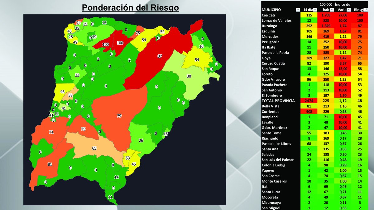 mmbarrionuevo's tweet photo. Ponderación del riesgo epidemiológico de los municipios en Corrientes, en base a los casos y el crecimiento de los últimos 14 días

Vemos que el Riesgo por primera vez no está ligado a la Zona Metropolitana, sino en toda la provincia. https://t.co/qew6Z3fHmC