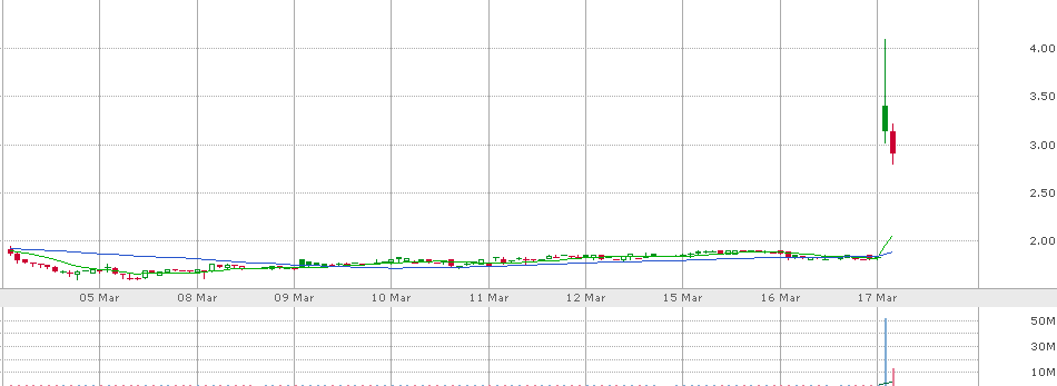 MasterBJones's tweet photo. A stock CAN NOT go up on lighter volume after it Spikes on Extreme heavy volume.
 Why?
 Too much resistance.
 Traders who bought at the top will sell if the stock bounces to cut their loss.
 It's a scientific formula. https://t.co/LFoRW81O0G