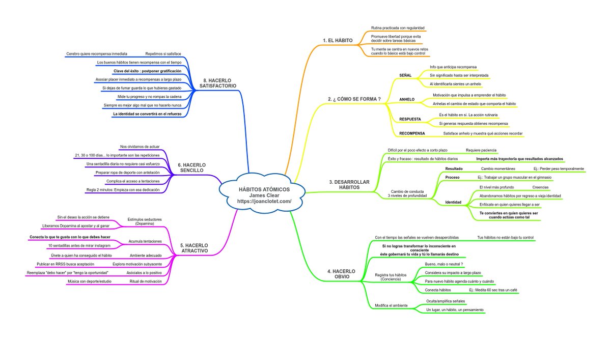 JoanClotet's tweet photo. Somos resultado de nuestros #hábitos. Entender sus mecanismos y facilitar nuestras decisiones conscientes nos acercan a metas (inicialmente) imposibles. Mapa de #ideas de Hábitos atómicos (James Clear)
#MapasHD #Libros #Mapasideas #Hábitos #Desarrollo #humanismodigital https://t.co/GIG19xl5QY