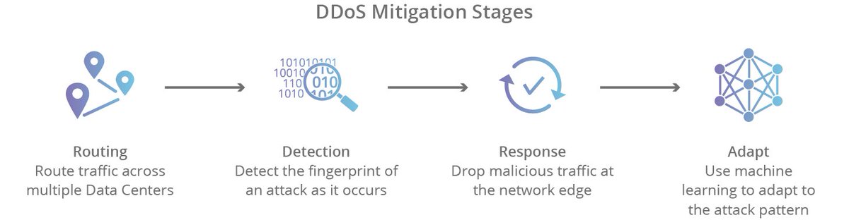 YottaVps's tweet photo. DDoS "Free" Protection! Contact our sales team today for more information.
https://t.co/K506Z0dN0J https://t.co/1eftjUpAX5