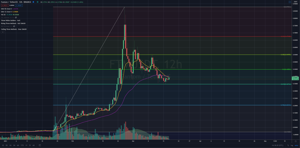 Fantom has bounced up on the support @ 61% Fib Retracement. Good sign, lets see if it breaks through the next resistance @ around 0.45$

$ftm #Fantom