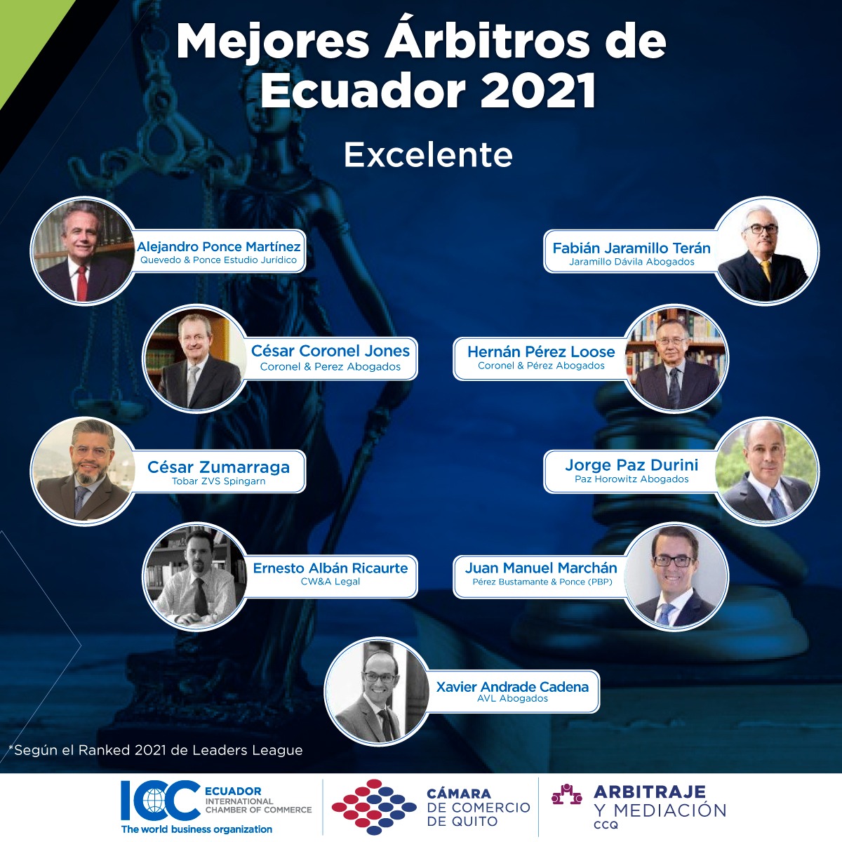 lacamaradequito's tweet photo. Felicitamos a los árbitros del @CCQ_CAM y socios de @ICC_Ec por el importante reconocimiento de  @Leaders_league como los Mejores Árbitros  del Ecuador 2021

¡Nos llena de orgullo contar con tan prestigiosos profesionales! https://t.co/0wJesbk1a4