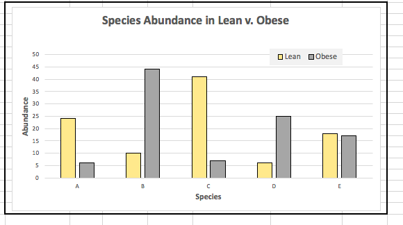 ebeth_hancock's tweet photo. VLOOKUP &amp; COUNTIF make counting species in excel much easier! 
Microbial species C is more abundant in lean mice than obese mice.  
#bio4life @amalcolmcampbel https://t.co/piKUhlcwx1