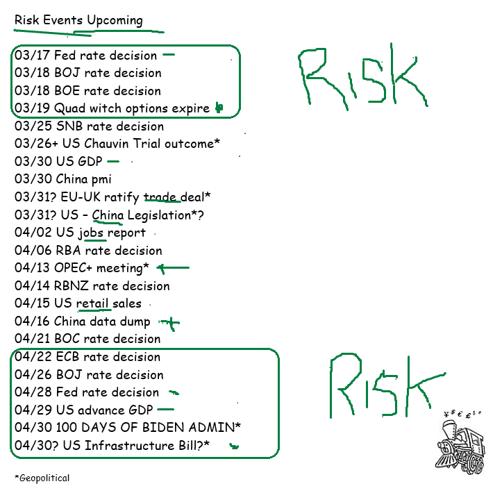 piptrain's tweet photo. π£π #RISKEVENTS UPCOMING UPDATED THRU APRIL!
But its the UNKNOWN UNKNOWNS that shock markets most.
Market is forward looking.
#COVID19 #VaccinesWork #China #OPEC #Trade #NIRP #Infrastructure #Spring #Q1isEnding #yearoftheox π https://t.co/ScSYf7VQ5A
