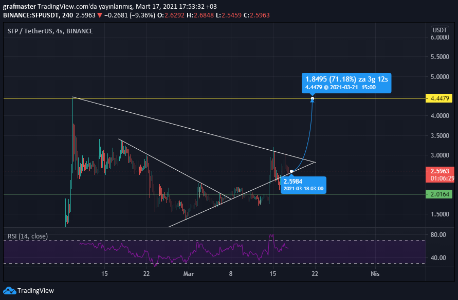 Burtay's tweet photo. $SFP 

Safe Pal Binance çatısı altında  Defi alışverişine olanak sağlayan bir projedir. Çıktığından beri daha prim yapmadığı için değerlendirilebilir coinlerim arasında yerini almıştır. Elimde tutmaya devam ediyorum.
 
#SFP #SFPBTC #SFPUSDT #BİTCOİN #BTC #ALTCOİN #KRİPTOPARA https://t.co/LYRYmIR2WF