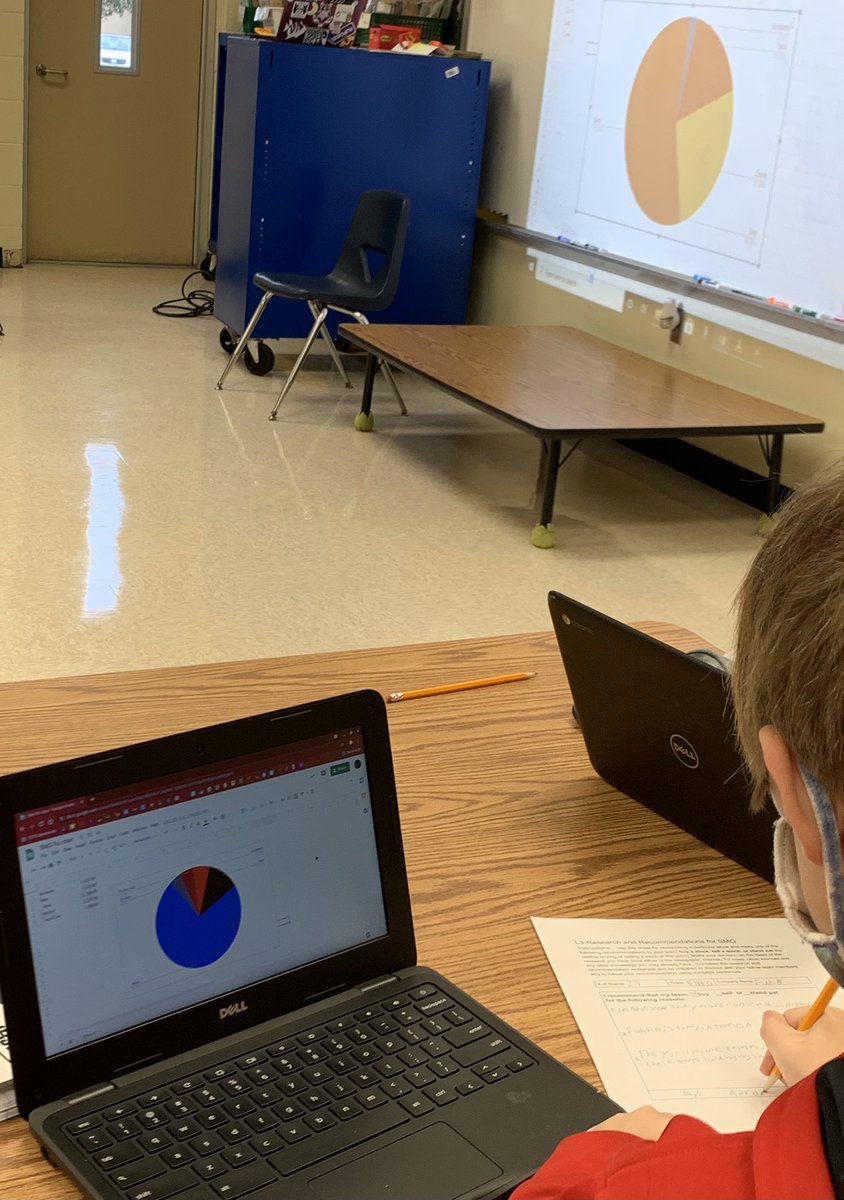 thefoxymermaid's tweet photo. @BogueSoundCubs 5th graders used @GoogleForEdu spreadsheets to create charts &amp; graphs to analyze their @SIFMAFoundation portfolios. Teams must decide if it is diversified &amp; make decisions on what to change. #ShineTheLight #StockMarket #teamwork #CCPSgifted #makemathreal #PBL https://t.co/eTxo6cdi6i