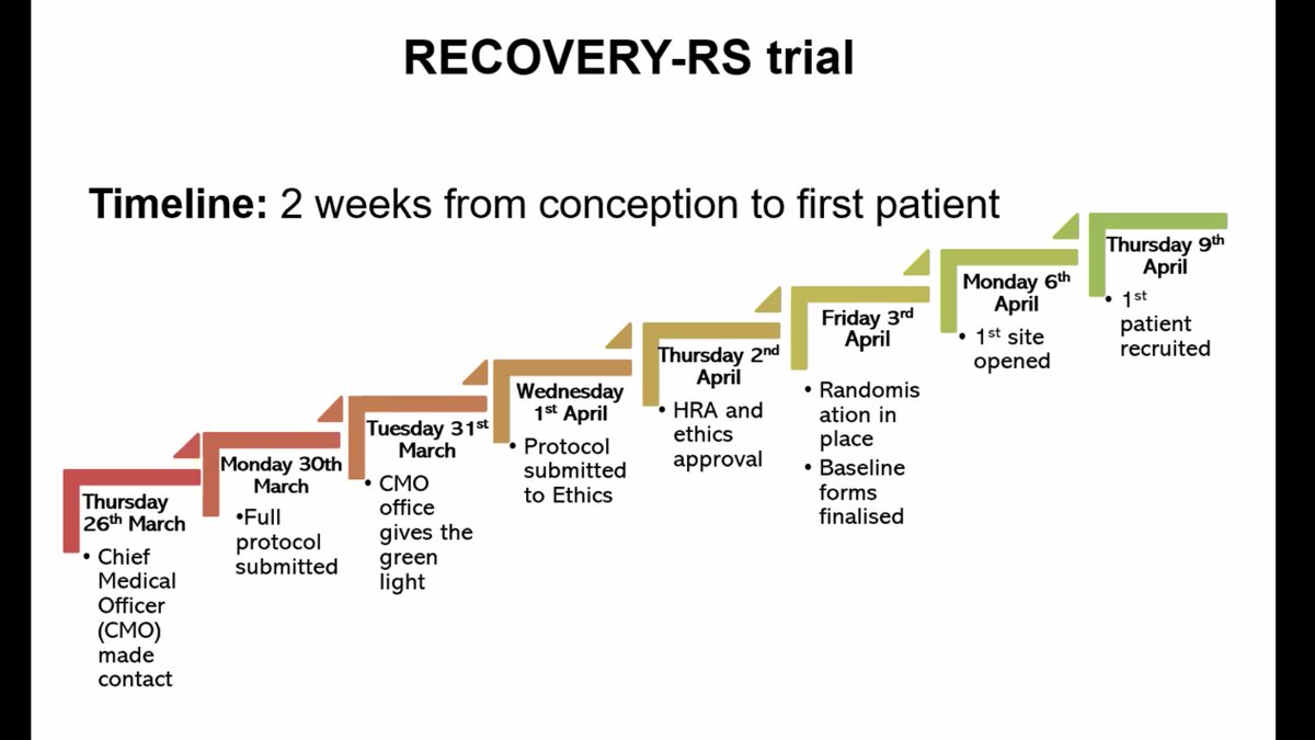 Chris Albertyn 🍊 🇬🇧 🇨🇦 (@_chrisalbertyn) on Twitter photo What has #COVID done for #trials? This slide outlining the setup of <a href="/recovery_rs/">RECOVERY-RS</a> is STAGGERING! #AdaptiveDesigns shining brightly here! Imagine if this speed was true of all trials (what i dream about!). Wow. <a href="/MRCNIHRTMRP/">MRC-NIHR Trials Methodology Research Partnership</a> <a href="/HRA_Latest/">The Health Research Authority</a> <a href="/The_MRC/">Medical Research Council</a> <a href="/NIHRresearch/">National Institute for Health and Care Research</a> <a href="/KCLBHI/">Biostatistics & Health Informatics at KCL</a> <a href="/richardaemsley/">Richard Emsley</a> What has #COVID done for #trials? This slide outlining the setup of <a href="/recovery_rs/">RECOVERY-RS</a> is STAGGERING! #AdaptiveDesigns shining brightly here! Imagine if this speed was true of all trials (what i dream about!). Wow. <a href="/MRCNIHRTMRP/">MRC-NIHR Trials Methodology Research Partnership</a> <a href="/HRA_Latest/">The Health Research Authority</a> <a href="/The_MRC/">Medical Research Council</a> <a href="/NIHRresearch/">National Institute for Health and Care Research</a> <a href="/KCLBHI/">Biostatistics & Health Informatics at KCL</a> <a href="/richardaemsley/">Richard Emsley</a>