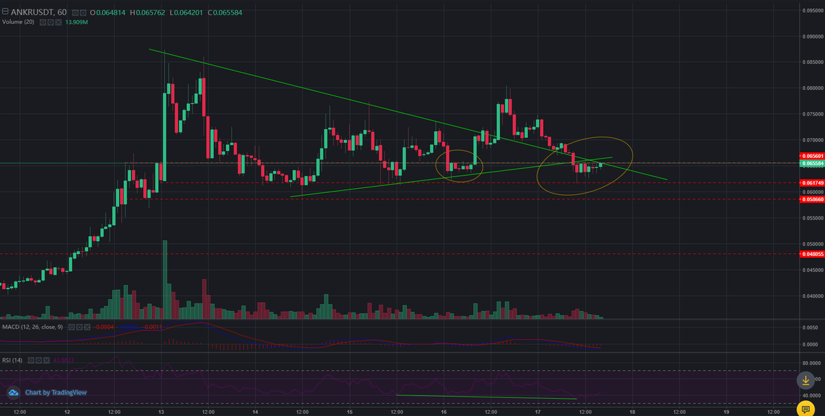 myoperaa's tweet photo. $ANKR setting up for a big move..

Hold my beer https://t.co/gFyDTRKLab