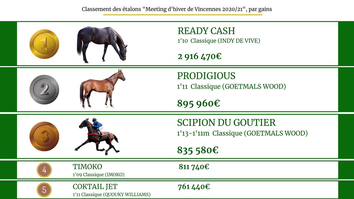 ClubElevage's tweet photo. MEETING D'HIVER DE VINCENNES 2020/21 : TOP 5 par les gains : ⁣
1️⃣ #READYCASH 2 916 470€⁣
2️⃣ #PRODIGIOUS 895 960€⁣
3️⃣ #SCIPIONDUGOUTIER 835 580€⁣
4️⃣ #TIMOKO 811 740€⁣
5️⃣ #COKTAILJET 761 440€⁣
... Retrouvez le TOP 20 sur le blog https://t.co/LSoJwoRlu0 https://t.co/QYu6sOzRUK