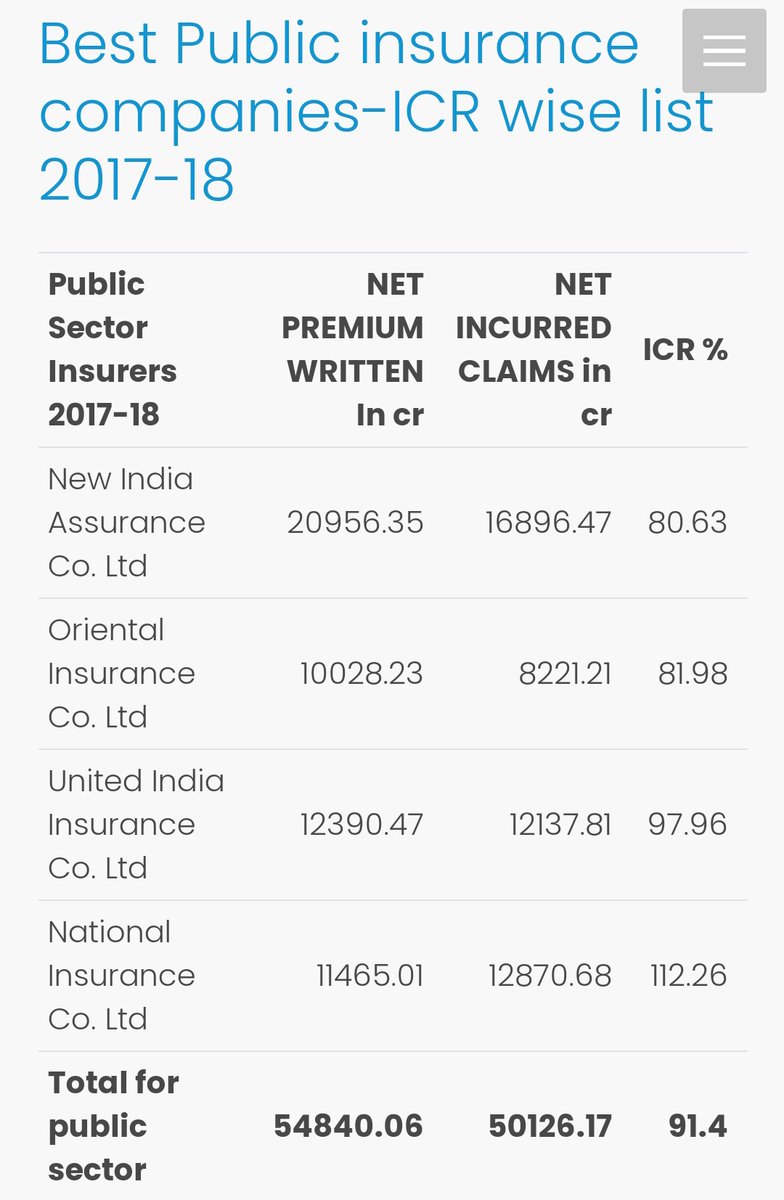 idesibanda's tweet image. Public Sector Insurance Companies provide more claims, While Private Sector do only sweet talks.

2017-18 Data Public sector paid more Claims 👇

Sector  Premium - Claim  -  ICR
Private - 43,346 - 29,184 - 67%
Public  - 54840 -  50,126 - 91%

#InsuranceStrikeAgainstPrivatisation