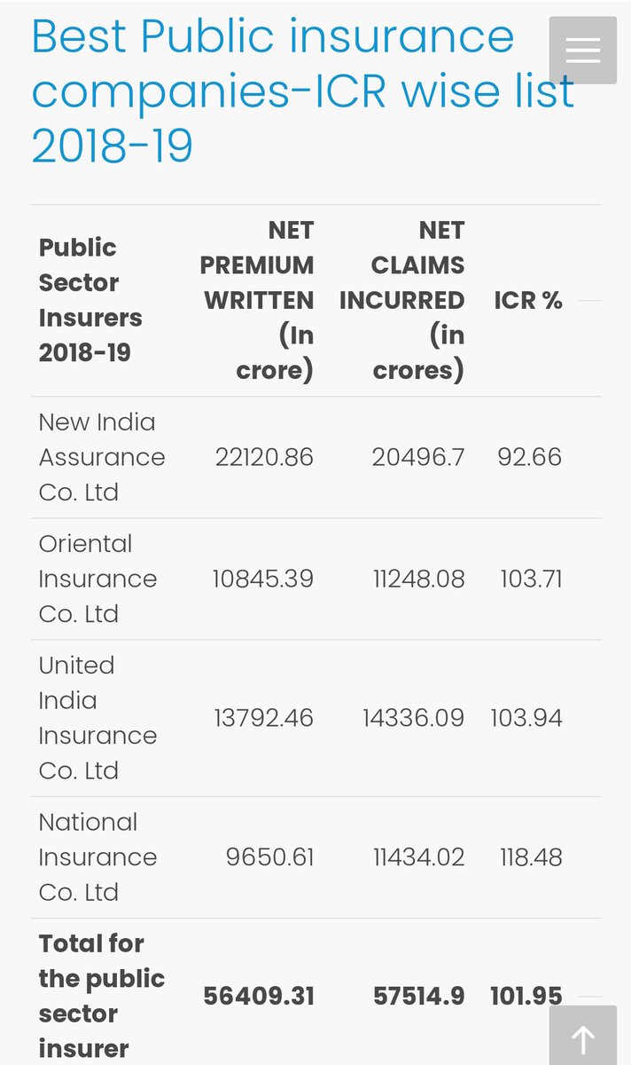 idesibanda's tweet image. Public Sector Insurance Companies provide more claims, While Private Sector do only sweet talks.

2017-18 Data Public sector paid more Claims 👇

Sector  Premium - Claim  -  ICR
Private - 43,346 - 29,184 - 67%
Public  - 54840 -  50,126 - 91%

#InsuranceStrikeAgainstPrivatisation