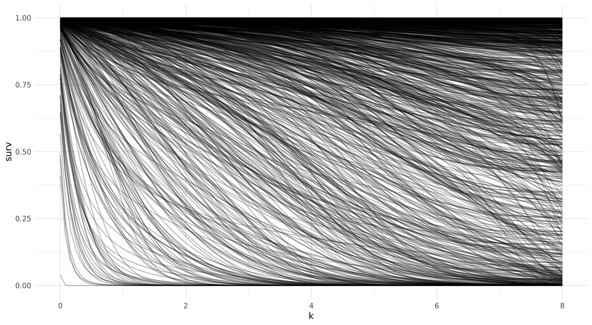¿Que cómo me va con mi análisis de supervivencia? 🤷‍♂️🤯