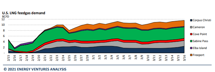EVA_INC's tweet image. Our Weekly LNG Roundup hit subscribers inboxes last night. 

This week we look at U.S. feedgas recovery, European price rally, and more!

#LNG