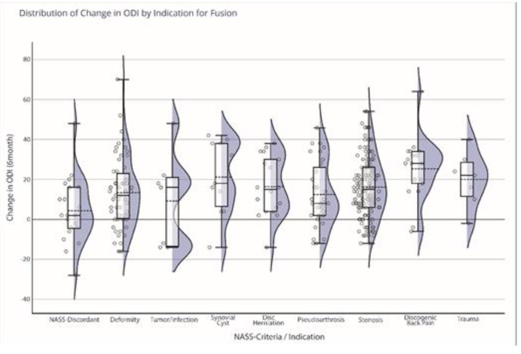 Read the article by Harrop et al <a href="/JeffersonUniv/">Thomas Jefferson University</a> Guidelines Important? Results of a Prospective Quality Improvement Lumbar Fusion Project, which includes  <a href="/NASSspine/">NASS</a>  recommendations on Lumbar Fusion. ow.ly/gys530rB2aR