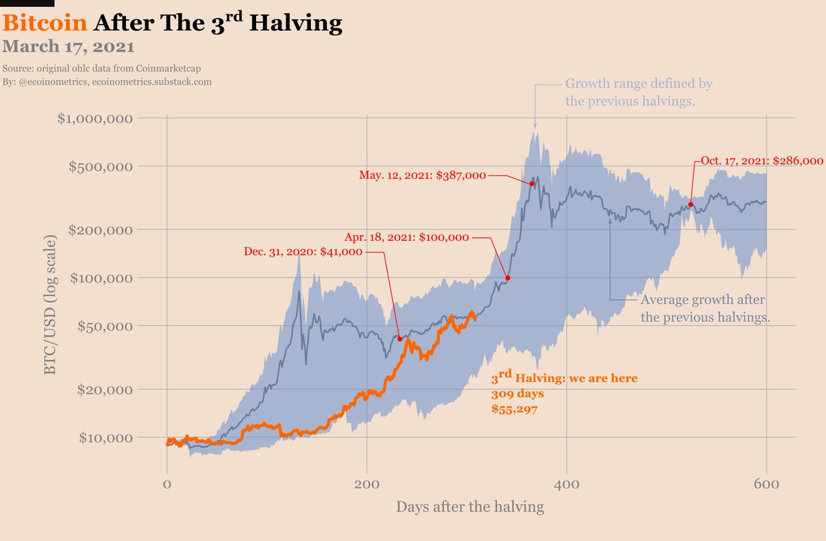 #Bitcoin after the Halving
Mar. 17, 2021

309 days after the 3rd halving.
#BTC at $55,297.

There is no particular reason for the growth trajectory to follow the average line. 

The only thing that matters is that the growth continues to be exponential.