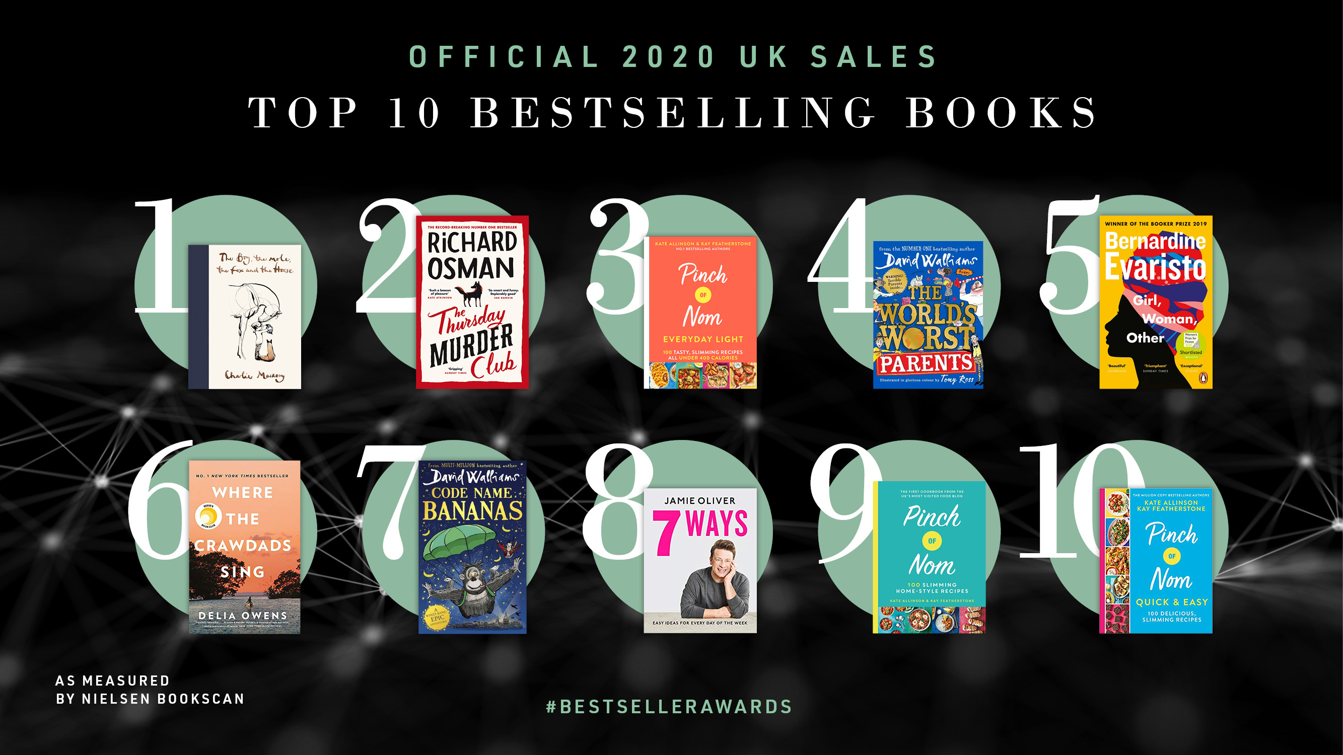 Nielsen BookData on Twitter: "Here are the top 10 bestselling books of  2020, calculated using data from Nielsen BookScan. #BestsellerAwards" /  Twitter