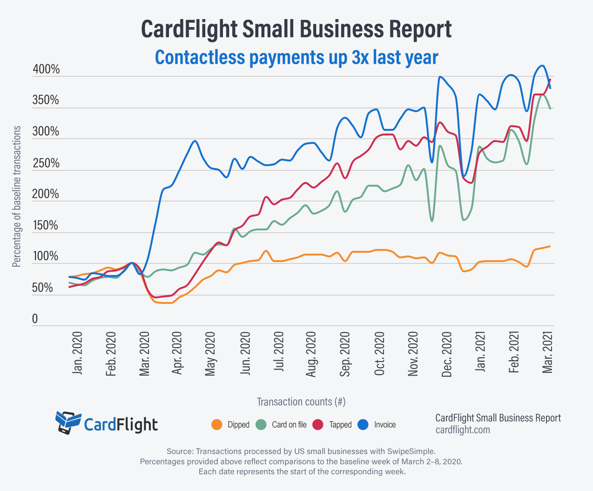 CardFlight's tweet photo. New today: Expanded edition of the CardFlight Small Business Report 📊featuring a 1-year lookback on the impact of COVID-19 on US small businesses. Read now: https://t.co/60JK9LZtVj

Key insights:
📊 Sales up 56% over pre-COVID
‍✋ Contactless up 296% 
‍🧾 Invoices up 280% https://t.co/OgNePYKnd0
