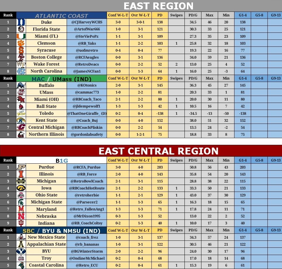 CollegeRetro's tweet image. Hey Coaches! Our first segment is complete. Here are the conference standings! Stay tuned for the rankings! #S8 #ConfStandings #eXtreme