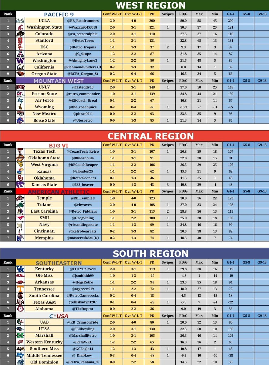 CollegeRetro's tweet image. Hey Coaches! Our first segment is complete. Here are the conference standings! Stay tuned for the rankings! #S8 #ConfStandings #eXtreme