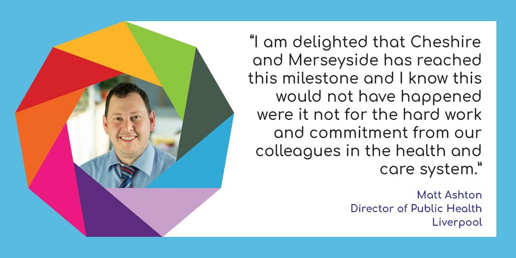 ChampsPHC's tweet photo. NEWS: Cheshire and Merseyside has reached the landmark milestone of ONE MILLION DOSES of the #COVID19Vaccine. Our lead Directors for the vaccine, @DPH_MAshton and @TharaRajNHS have highlighted the fantastic effort and teamwork that has led to this moment: https://t.co/Ec6jpkZNBT https://t.co/zVOU2VwofN