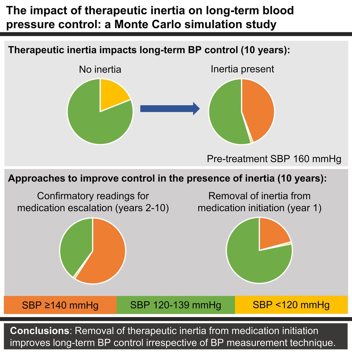 Therapeutic inertia during treatment initiation has long-term impact on BP control due to measurement error. <a href="/ChrisNFloyd/">Christopher Floyd</a> and colleagues provide further evidence for the benefit of combination antihypertensive therapy. ow.ly/lHSW30rAs8y