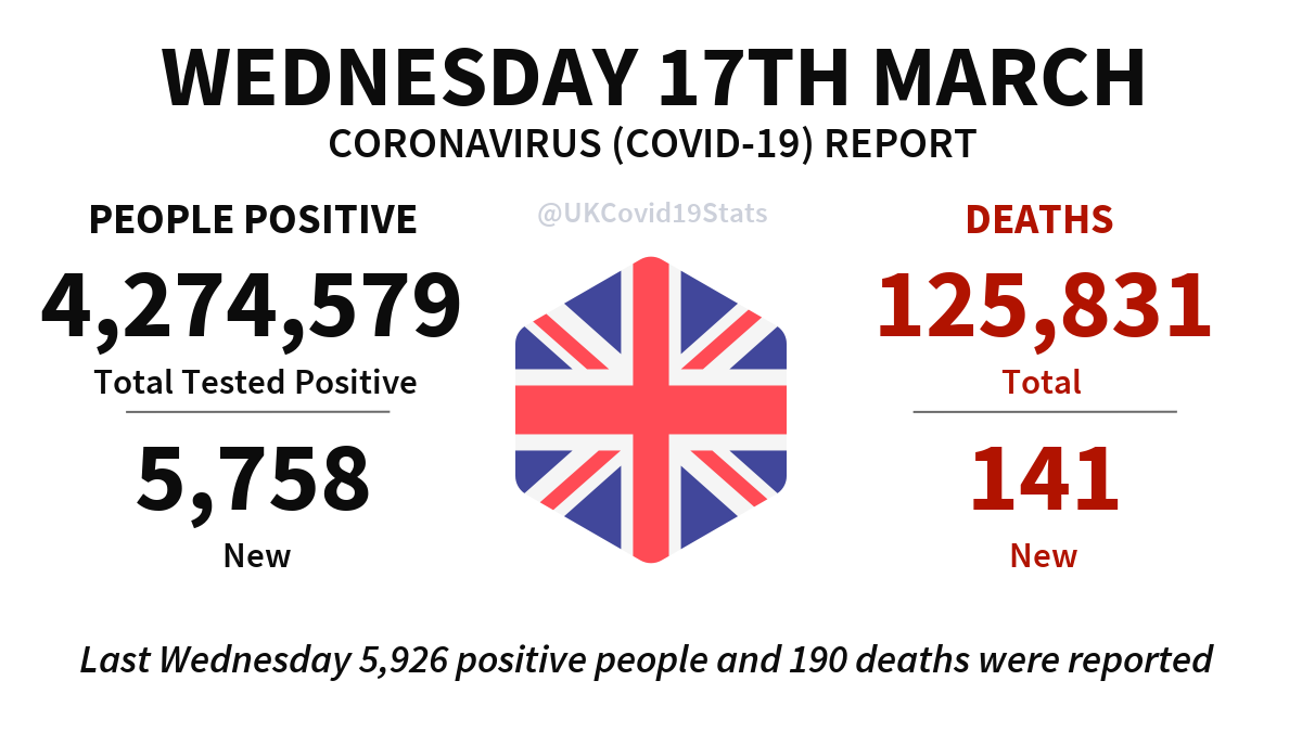 United Kingdom Daily Coronavirus (COVID-19) Report · Wednesday 17th March. 5,758 new cases (people positive) reported, giving a total of 4,274,579. 141 new deaths reported, giving a total of 125,831.