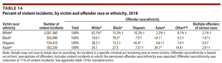 TomBevanRCP's tweet photo. @ggreenwald Bureau of Justice statistics for 2018. 

https://t.co/kjEF65QT6K https://t.co/nWFbusOa9v