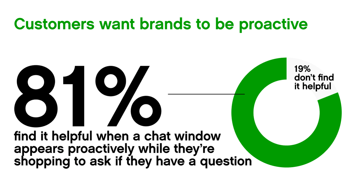 gladly's tweet photo. Customers actually find it helpful when a #chat window proactively appears while they are shopping.
Would you find a #proactivechat window helpful?
See more trends in our 2021 Customer Expectations Report > https://t.co/MLTCL3MUgl #CX https://t.co/GGD3k73B2Z