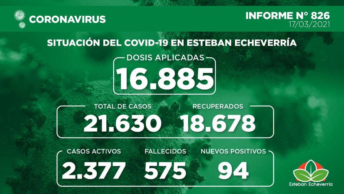 fernandogray's tweet photo. Informe N° 826. Situación del Covid-19 en Esteban Echeverría

#EnCuarentena
#COVID19Argentina
#CuidarteEsCuidarnos https://t.co/5xR56tub1e
