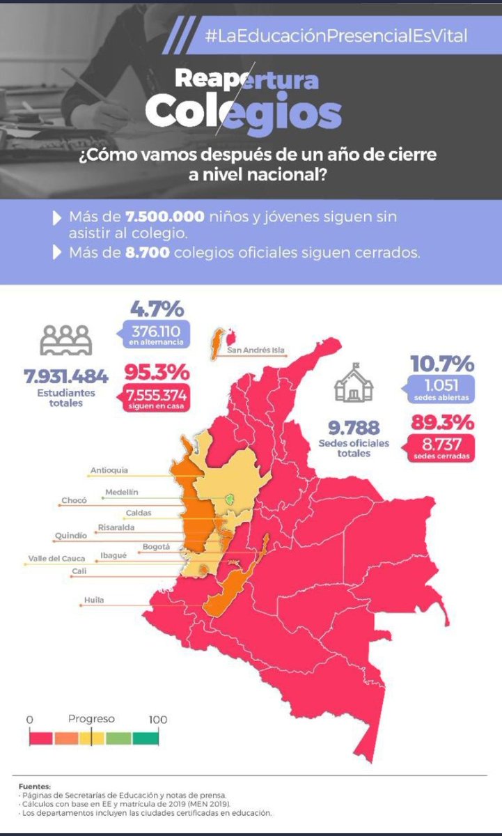 DianaPelaezP's tweet photo. Son 7.5 millones de niños,  niñas y adolescentes que siguen en sus casas sin clases presenciales, tenemos que entender que esto es una urgencia que no tiene espera para la educación en Colombia.
_
_
#LaEduacacionPresencialEsVital 
#ExijoElDerechoAlRecreoYa https://t.co/b3TsP7lyO0