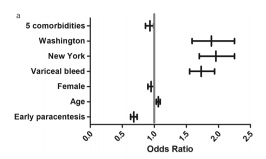 ebtapper's tweet photo. Your patient with #cirrhosis and ascites is hospitalized?

Early paracentesis is associated with lower mortality.

Preparing a talk about inpatient management of cirrhosis and by #livertwitter law I will be talking about this @rrosenblattmd paper https://t.co/8nc2jxwVm0 https://t.co/234fYTu7c0