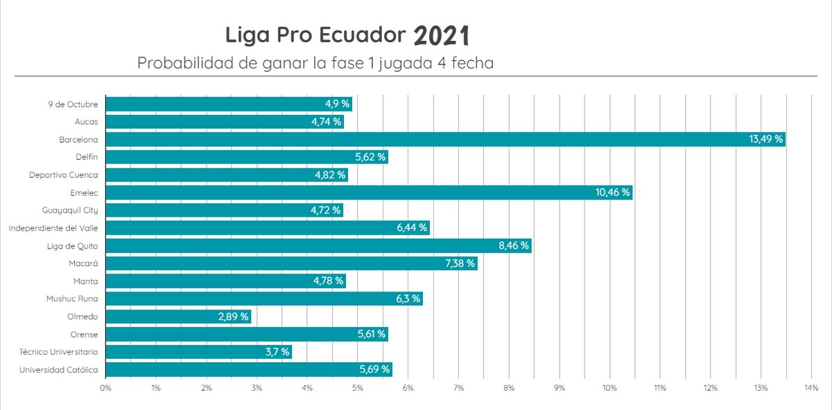 Probabilidad de ganar la fase 1 de @LigaProEC 2021 jugadas 4 fechas:

<a href="/BarcelonaSC/">BARCELONA S.C.</a> 13,49%
<a href="/CSEmelec/">Club Sport Emelec</a> 10,46%
<a href="/LDU_Oficial/">LDU Oficial</a> 8,46%
<a href="/Macara_Oficial/">Club Dep. Macará</a> 7,38%

<a href="/ElCanalDFutbol/">®El Canal del Fútbol 🇪🇨⚽</a> <a href="/camilin86/">Camilo Taufic M 🏟⚽️</a> <a href="/sol_deportiva/">Soledad Rodríguez</a> <a href="/Balompiecuador/">Balompiecuador ❤️🇪🇨</a>