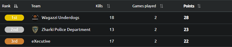 Our PUBG team, "Wagazzi Underdogs," achieved rank #1 in their lobby at the PUBG D/A/CH 4th Anniversary Cup, and qualified for the finals next Tuesday. Congratulations and keep it up! 

Thanks for this amazing event 
<a href="/BeingEsports/">Being Esports</a>
 and 
<a href="/PUBG_DE/">PUBG: BATTLEGROUNDS Deutschland 🇩🇪</a>

#PUBG4thAnniversary #4JahrPUBG
