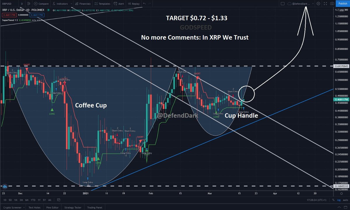 Hi there. Today, #XRP has broken out the Coffee Cup handle pattern up. Well, if she will be a little bit more stubborn then I believe, she is ready. Fire at will.🚀 #XRPCommunity #Ripple #xrparmy Let's check this out, Cheers! (This is for you Mack, happy birthday :)