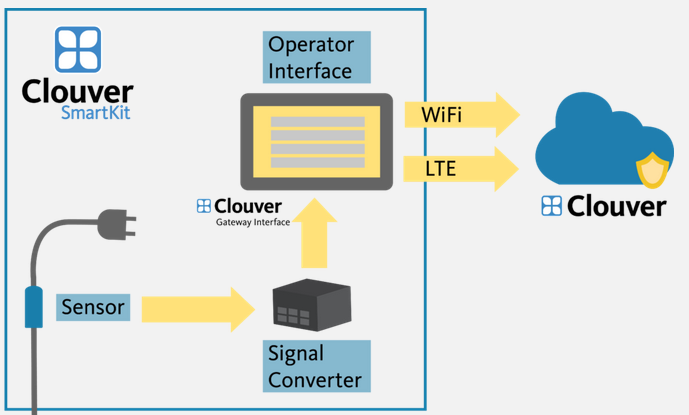 📌 📣 PR digitalization: Recently Clouver controlled a combined heat and power plant by Stastwerke Böblingen GmbH &amp; Co. KG for the first time. 
procom-automation.de/news/
#IIoT #Industry40 #powergeneration #digitalization 
clouver.de