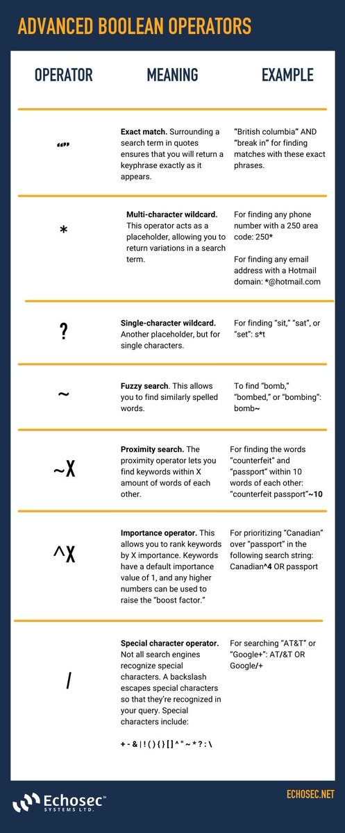 secou's tweet image. [#ECHOSEC|#SEARCH] Boolean Rules Simplified: A Guide for Security &amp;amp; Intelligence Analysts (by @echosec_search):
echosec.net/blog/boolean-r…