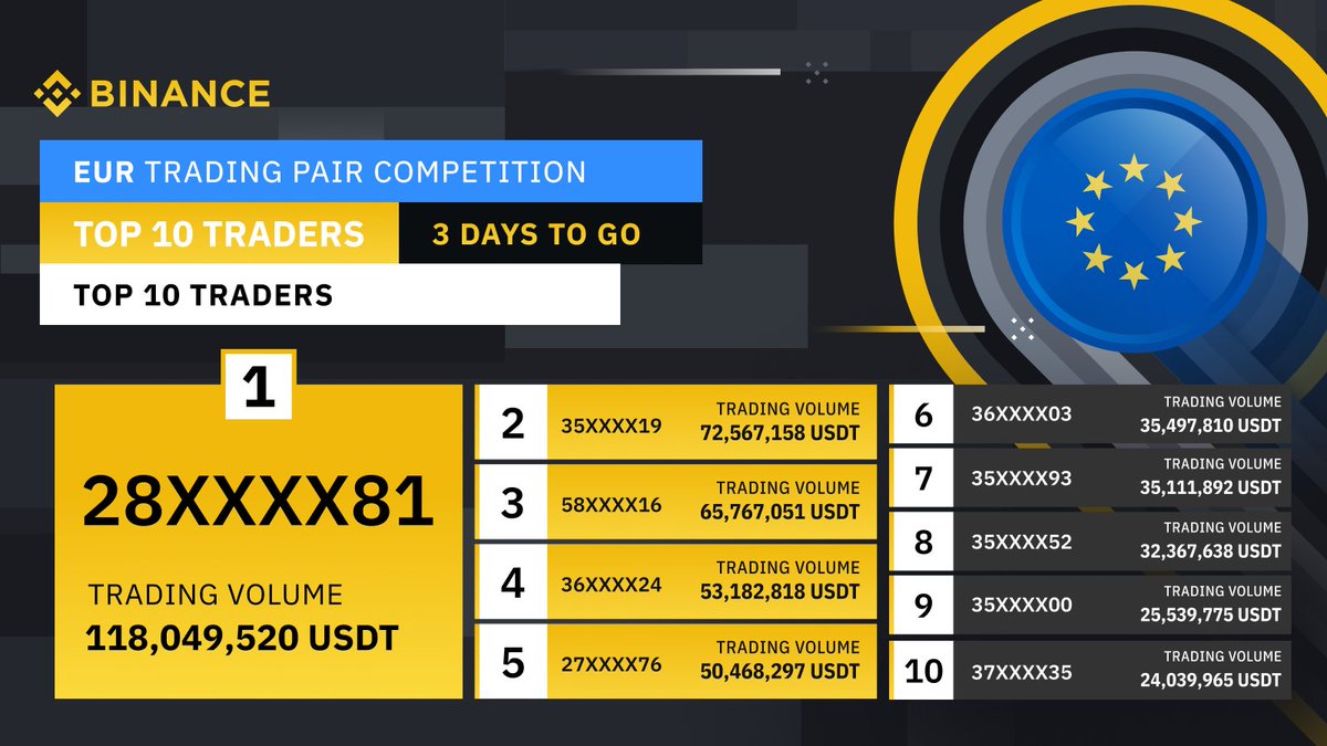 Only three days left to join the $EUR trading competition!

There's 50,000 $EUR to be won 💰

More info ➡️ binance.com/en/support/ann…

Leaderboard ⬇️