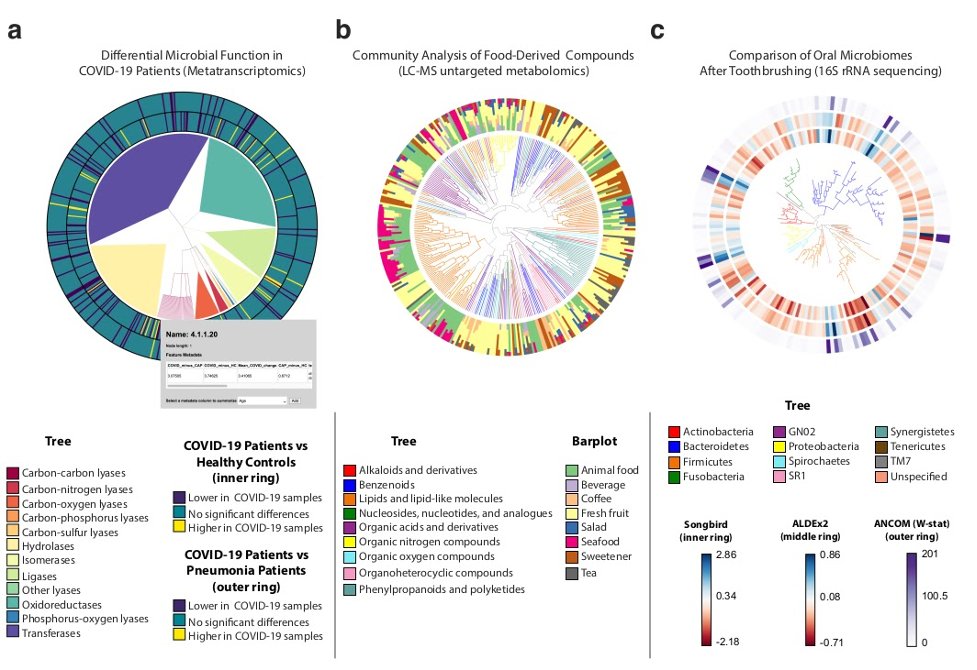 The latest mSystems brings to the public a new interactive web tool for visualizing large-scale phylogenetic trees - Read all about it: 
jacobsschool.ucsd.edu/news/release?i…

<a href="/IBMResearch/">IBM Research</a> #mSystemsJ <a href="/ASMicrobiology/">ASM</a> #Phylogenetic <a href="/qiime2/">QIIME 2</a> #Python