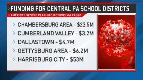 RyanNEldredge's tweet photo. BIG LOCAL IMPACT: Check out these projections from @pasbo_org —> Millions are likely heading to local schools courtesy #AmericanRescuePlan. School leaders say they had “sticker shock”! More on this tonight @CBS21NEWS 5/6. https://t.co/QjbvGtiZcz