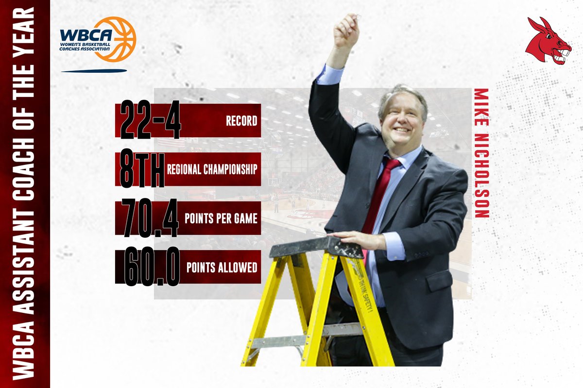 Hit that like button to congratulate Coach Nick <a href="/hoopsbynick/">Coach Nick 🏀</a> the WBCA Division II Assistant Coach of the Year!

Full Story: bit.ly/2P3ONlm

#teamUCM