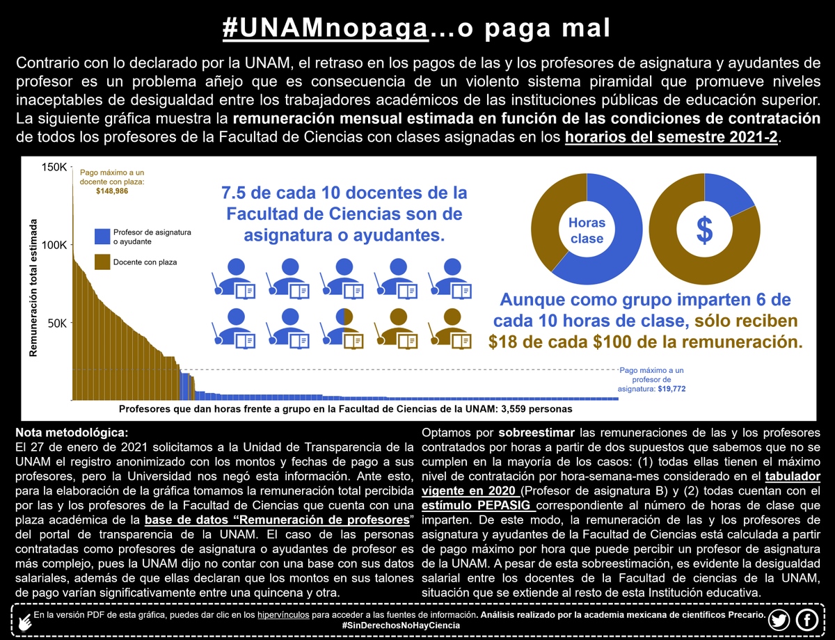 PrecariosMX's tweet photo. #SinDerechosNoHayCiencia
#UNAMnoPaga

Nos solidatizamos con los Profesores de asignatura y ayudantes de la @fciencias y de otras dependencias de de la @UNAM_MX a quienes no les han pagado o han recibido pagos incompletos ($0.02 por impartir un semestre ).

Abrimos hilo 👉🧵: https://t.co/IcWTWm1OSW