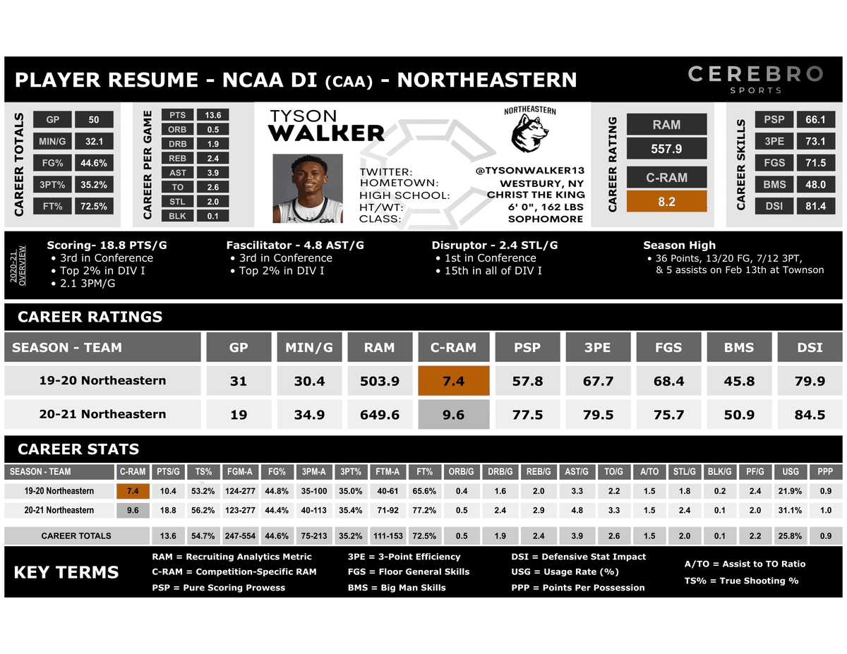 CerebroSports's tweet photo. #Northeastern's Tyson Walker (@TysonWalker13) has entered the #NCAA #transferportal!
The sophomore has proven that he can do it all with his 18.8 PTS/G and 2.4 STL/G earning him his 84.5 DSI rating and helping him leap up to a #RAMsilver overall score!
Full #PlayerResume below: https://t.co/lxXTXD8YGR