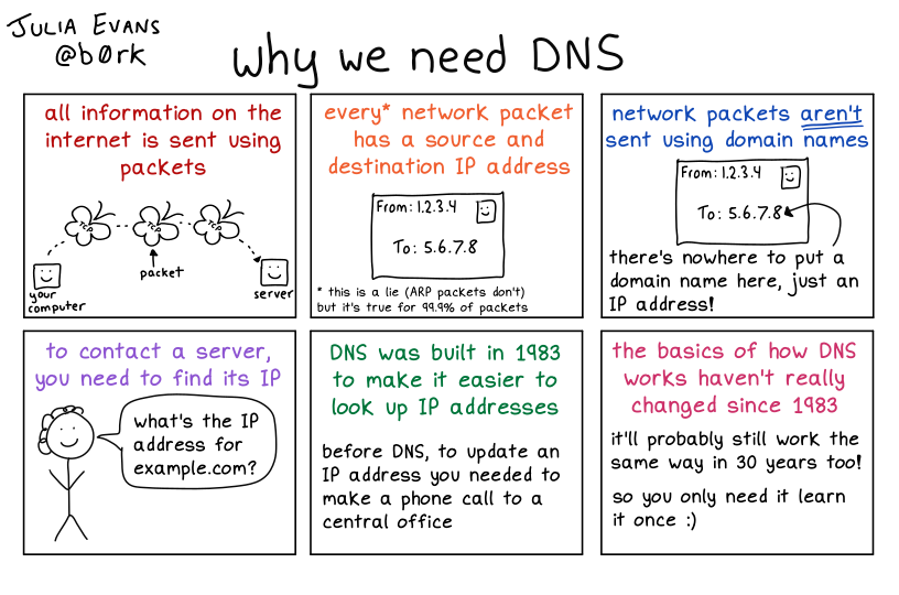 b0rk's tweet photo. why we need DNS 
https://t.co/SwposDfd0V https://t.co/VtlPZ3QySC