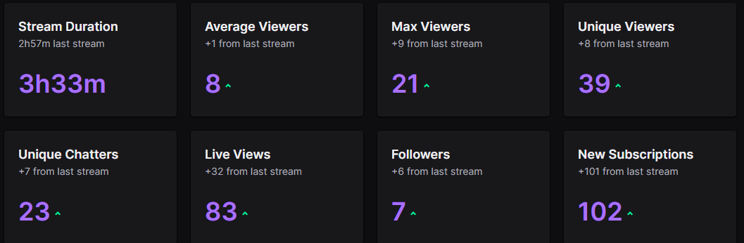 Rdv_off's tweet photo. 102 subs en un stream 

J'ai pas les mots

Merci tout le monde ❤️ https://t.co/gIWtuzWREr